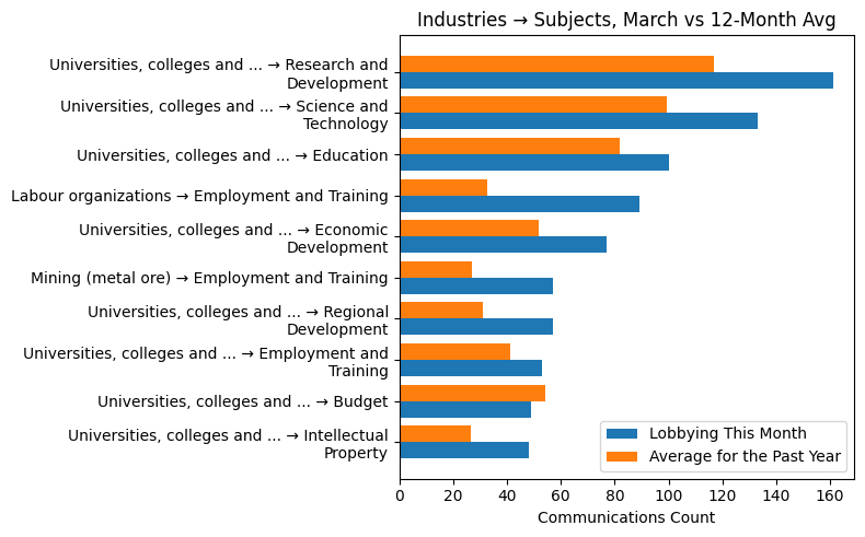 Industries → Subjects, March vs 12-Month Avg