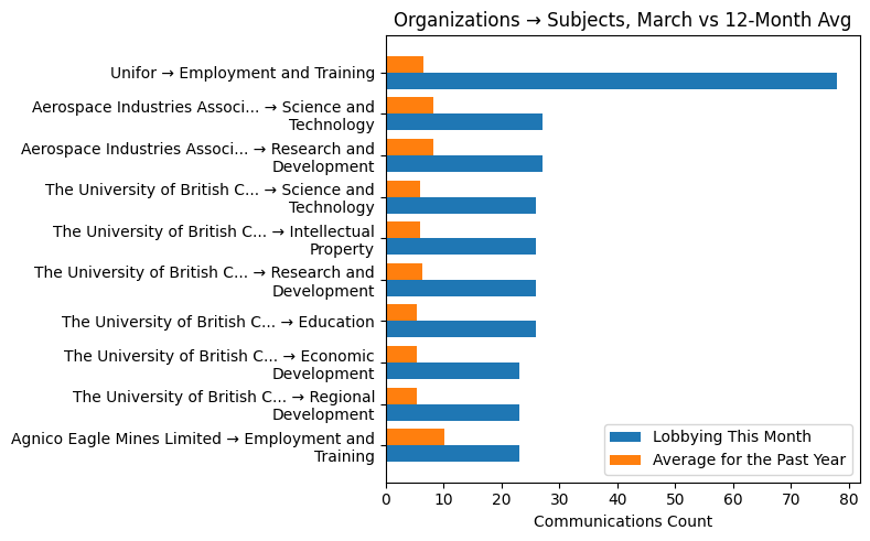 Organizations → Subjects, March vs 12-Month Avg