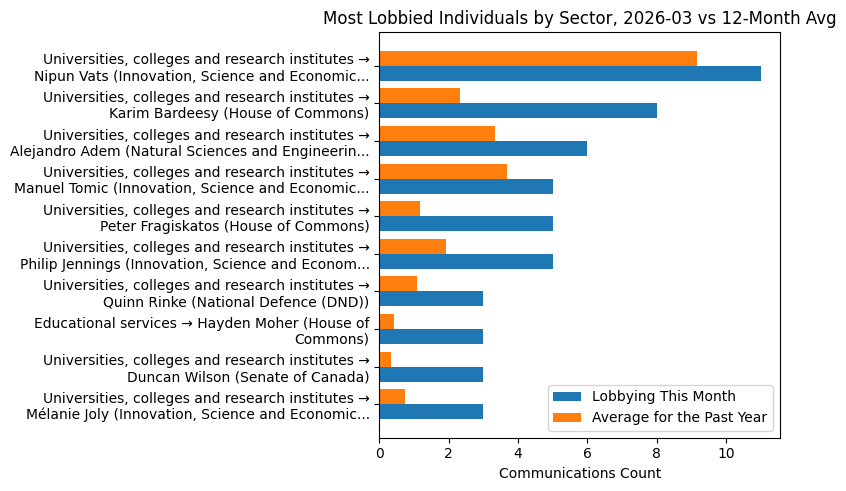 Most Lobbied Individuals by Sector, 2026-03 vs 12-Month Avg