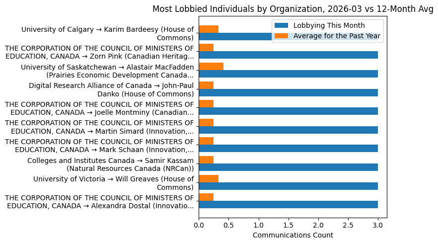 Most Lobbied Individuals by Organization, 2026-03 vs 12-Month Avg