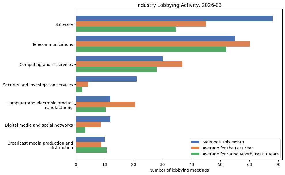 Industry Lobbying Activity, 2026-03