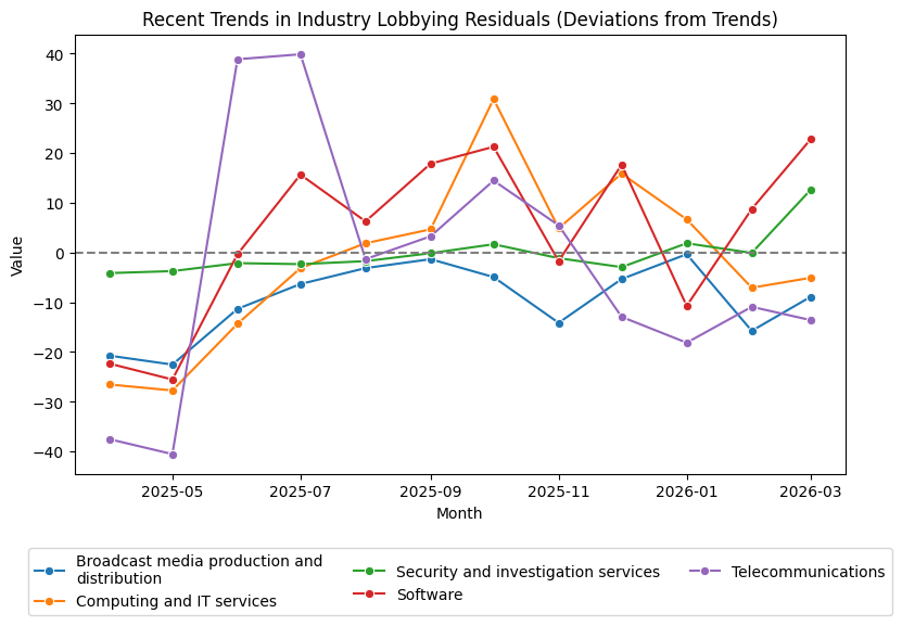 Recent Trends in Industry Lobbying Residuals (Deviations from Trends)