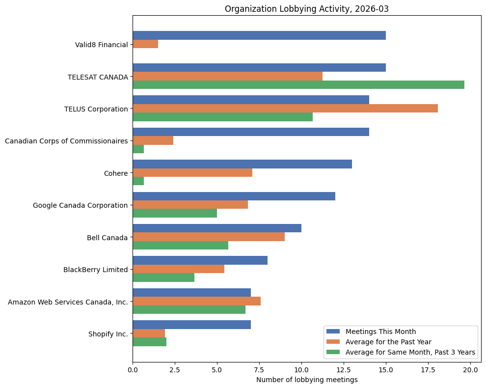 Organization Lobbying Activity, 2026-03