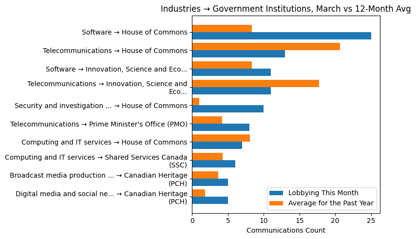 Industries → Government Institutions, March vs 12-Month Avg