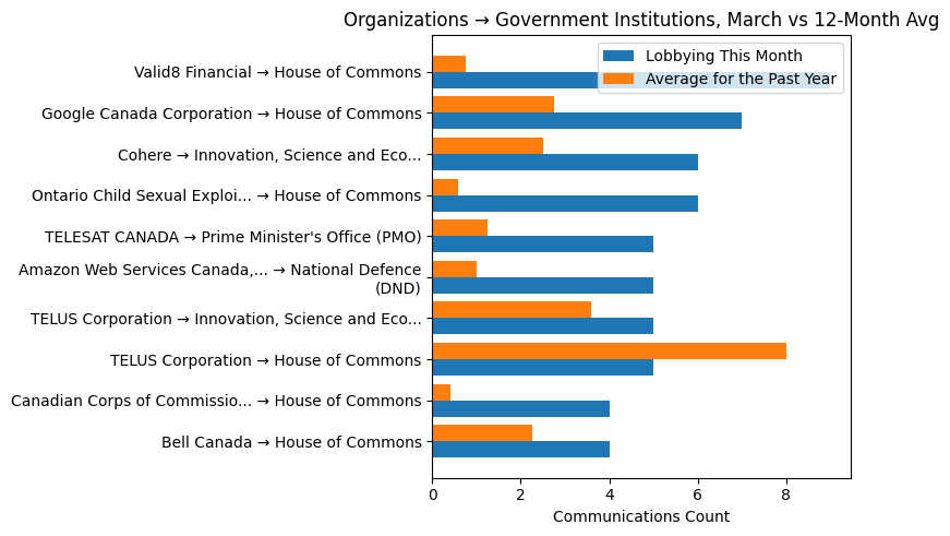 Organizations → Government Institutions, March vs 12-Month Avg