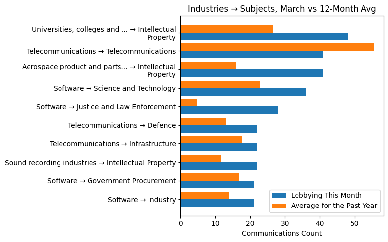 Industries → Subjects, March vs 12-Month Avg