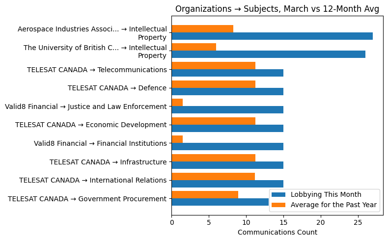 Organizations → Subjects, March vs 12-Month Avg