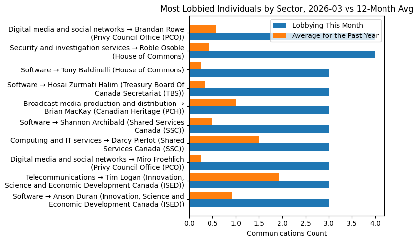 Most Lobbied Individuals by Sector, 2026-03 vs 12-Month Avg