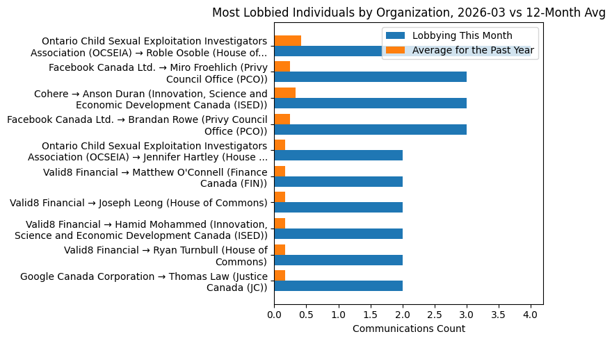 Most Lobbied Individuals by Organization, 2026-03 vs 12-Month Avg