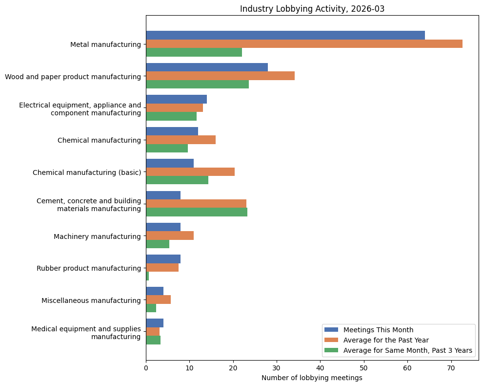 Industry Lobbying Activity, 2026-03