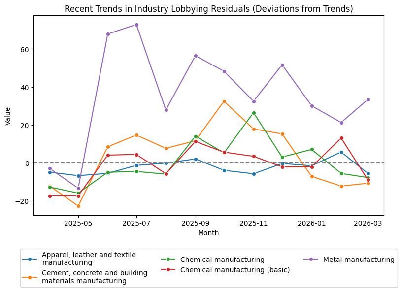Recent Trends in Industry Lobbying Residuals (Deviations from Trends)