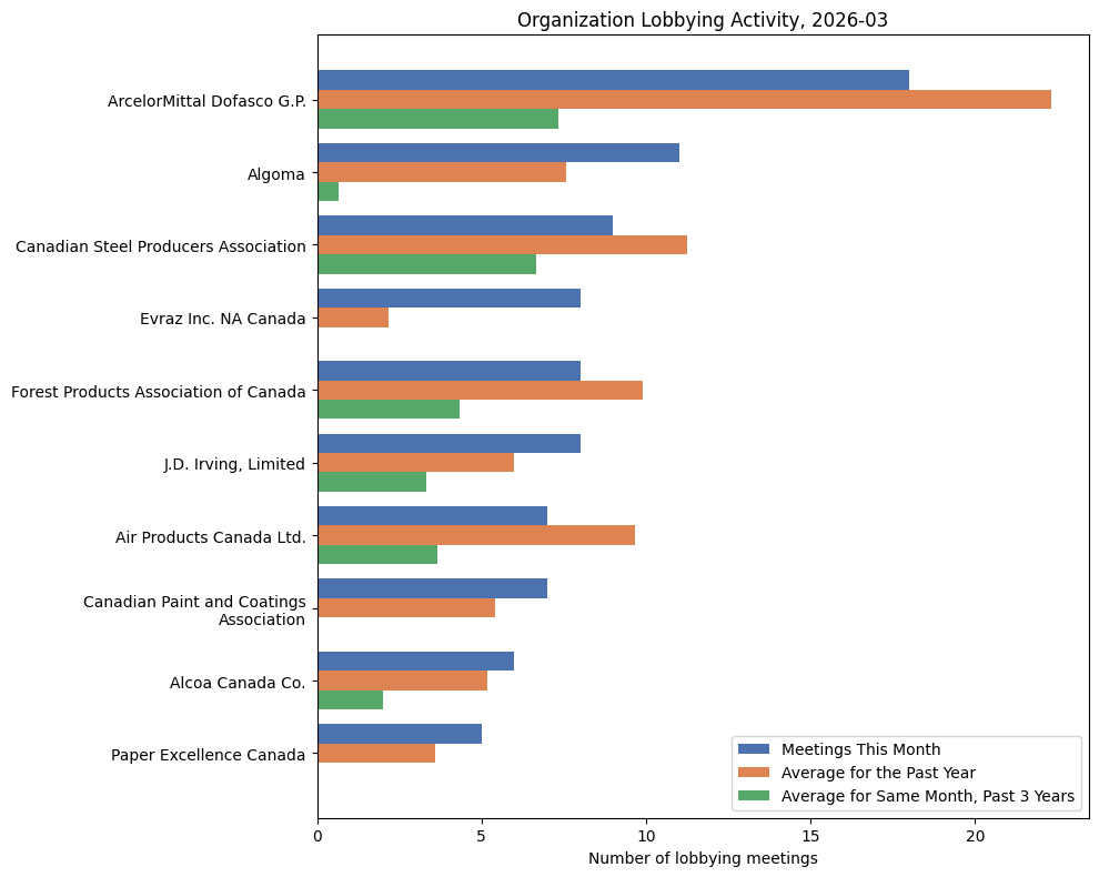 Organization Lobbying Activity, 2026-03
