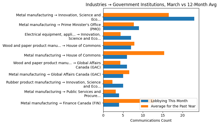 Industries → Government Institutions, March vs 12-Month Avg