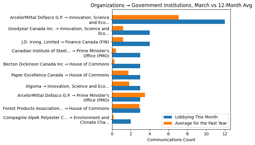 Organizations → Government Institutions, March vs 12-Month Avg