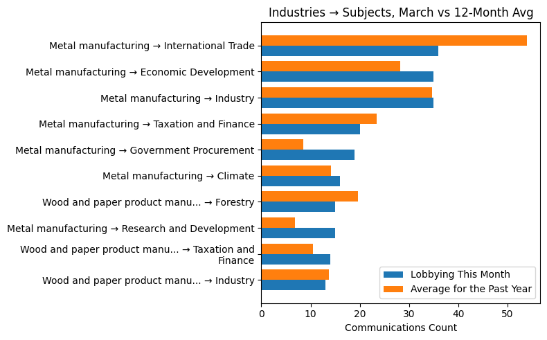 Industries → Subjects, March vs 12-Month Avg