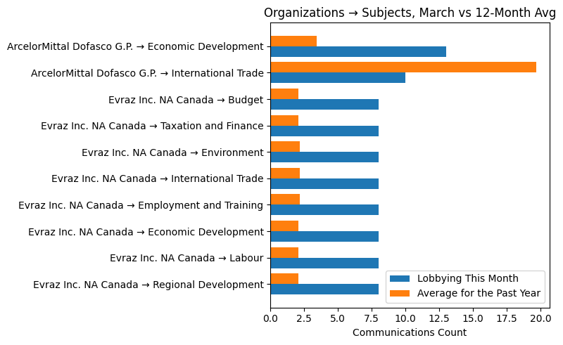 Organizations → Subjects, March vs 12-Month Avg