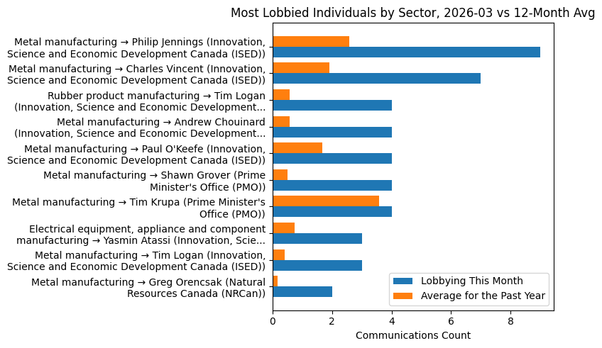 Most Lobbied Individuals by Sector, 2026-03 vs 12-Month Avg