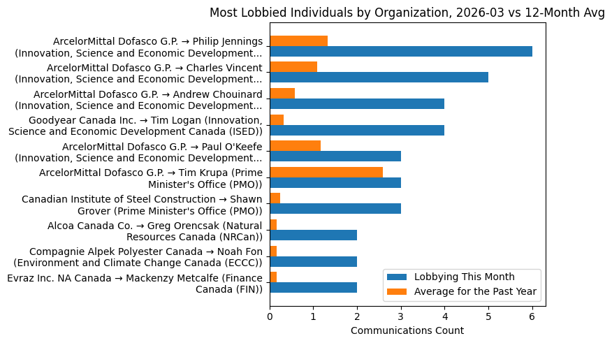 Most Lobbied Individuals by Organization, 2026-03 vs 12-Month Avg