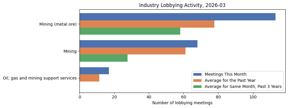 Industry Lobbying Activity, 2026-03