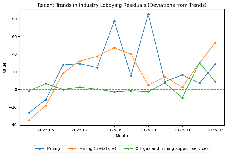 Recent Trends in Industry Lobbying Residuals (Deviations from Trends)