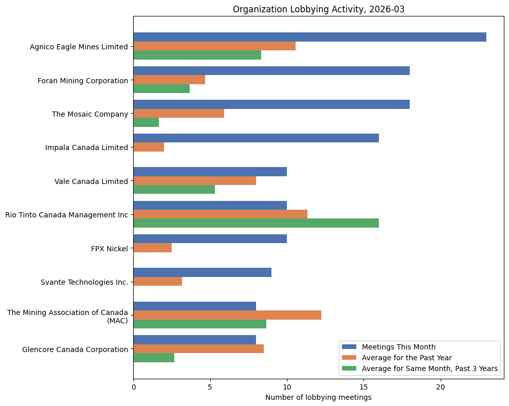 Organization Lobbying Activity, 2026-03
