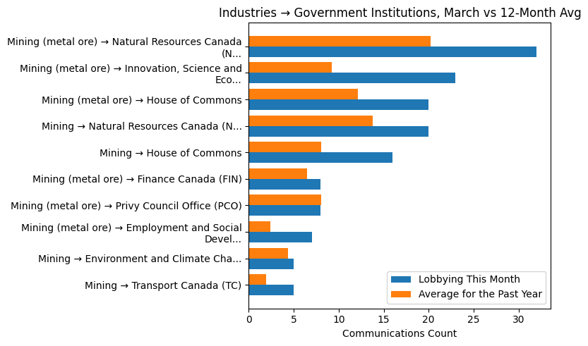 Industries → Government Institutions, March vs 12-Month Avg