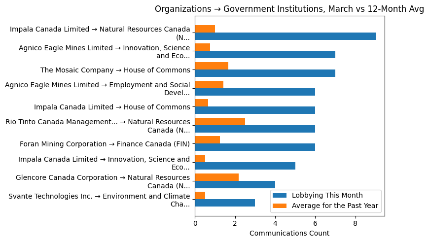 Organizations → Government Institutions, March vs 12-Month Avg