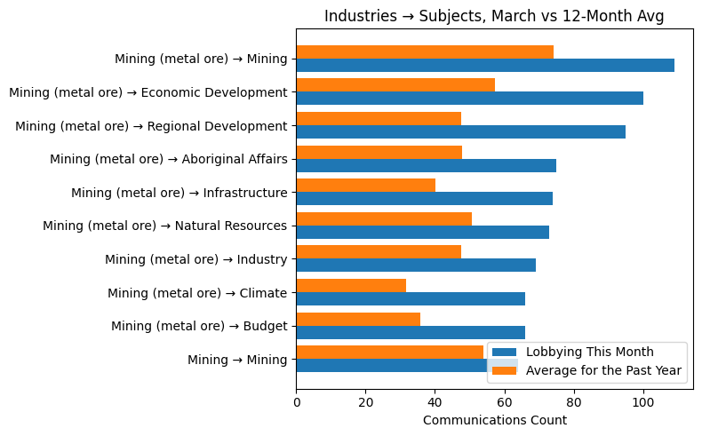 Industries → Subjects, March vs 12-Month Avg