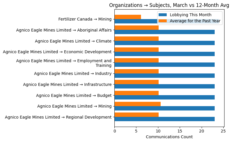 Organizations → Subjects, March vs 12-Month Avg