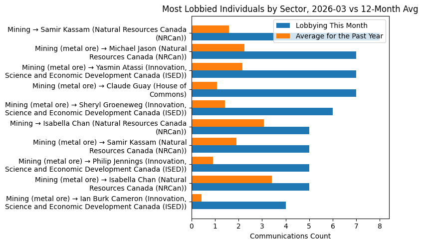 Most Lobbied Individuals by Sector, 2026-03 vs 12-Month Avg