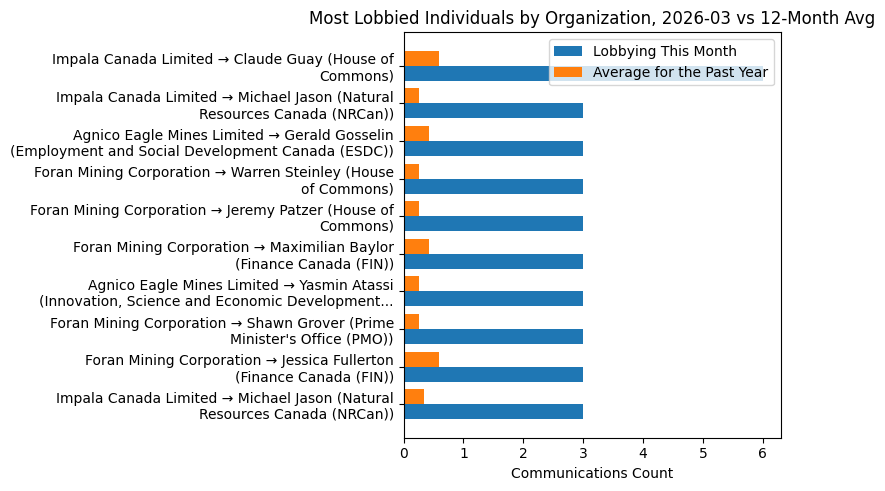 Most Lobbied Individuals by Organization, 2026-03 vs 12-Month Avg