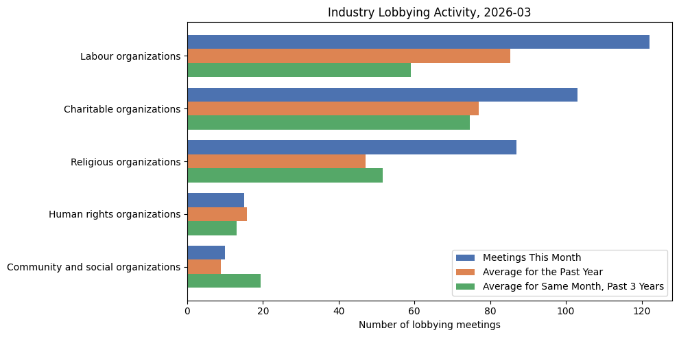 Industry Lobbying Activity, 2026-03