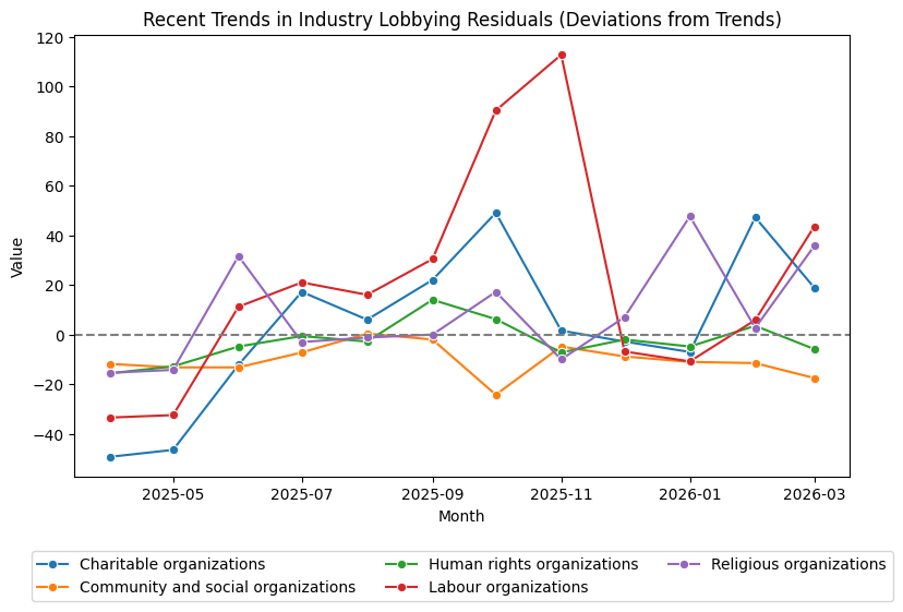 Recent Trends in Industry Lobbying Residuals (Deviations from Trends)