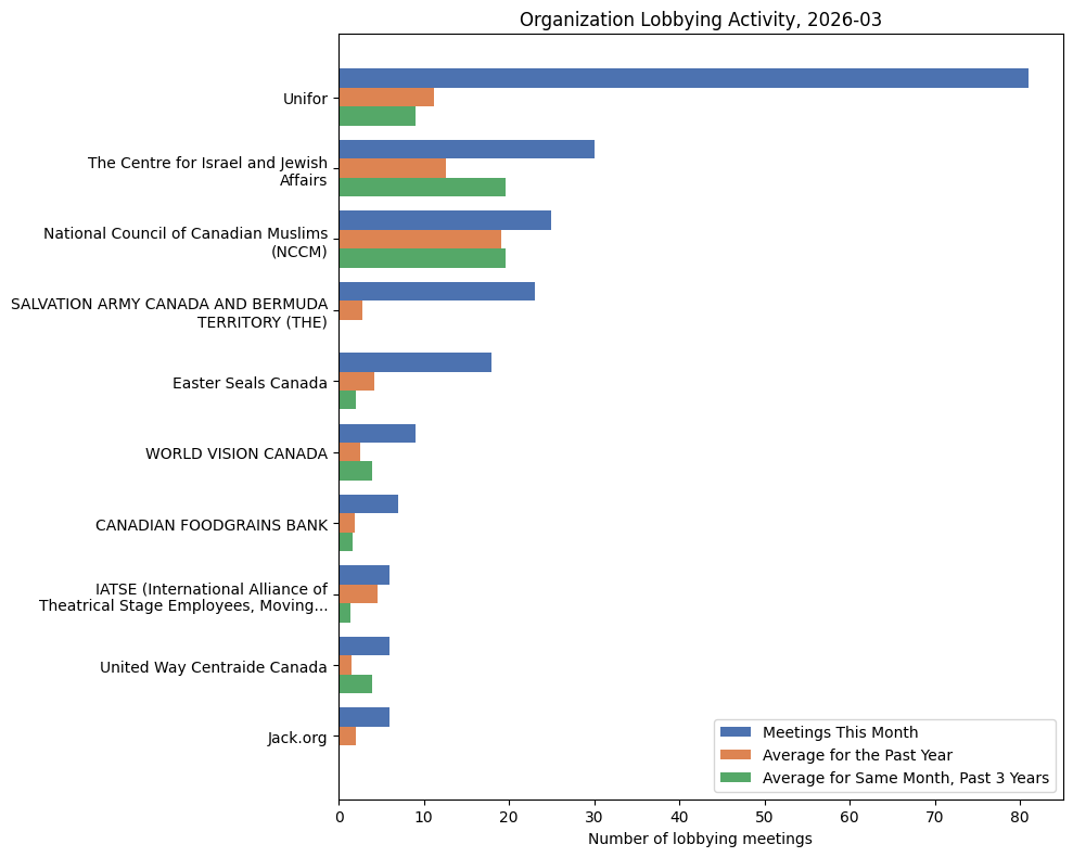 Organization Lobbying Activity, 2026-03
