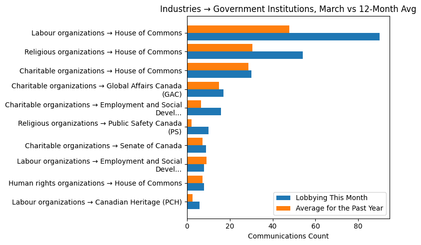 Industries → Government Institutions, March vs 12-Month Avg