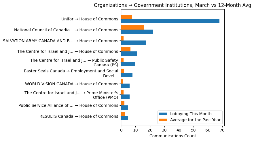 Organizations → Government Institutions, March vs 12-Month Avg