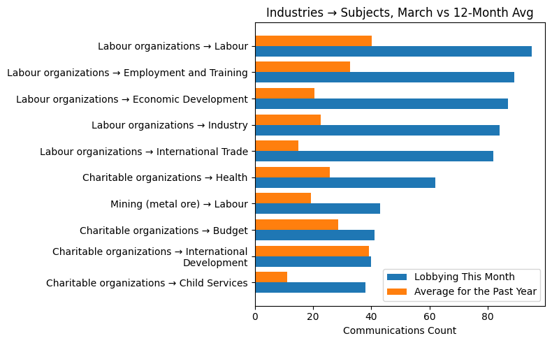 Industries → Subjects, March vs 12-Month Avg