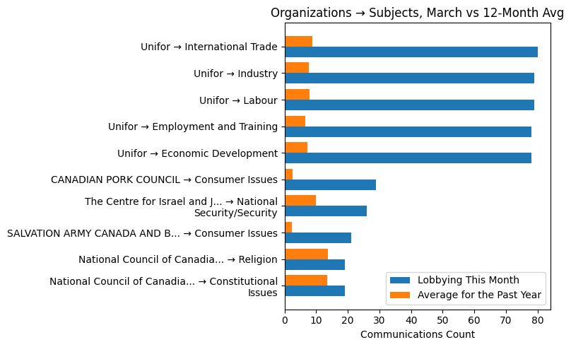 Organizations → Subjects, March vs 12-Month Avg