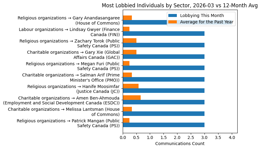 Most Lobbied Individuals by Sector, 2026-03 vs 12-Month Avg