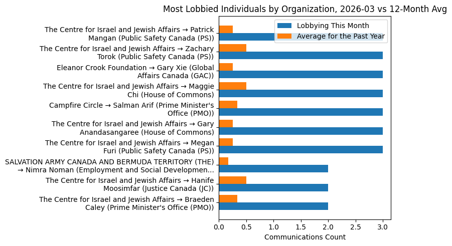 Most Lobbied Individuals by Organization, 2026-03 vs 12-Month Avg