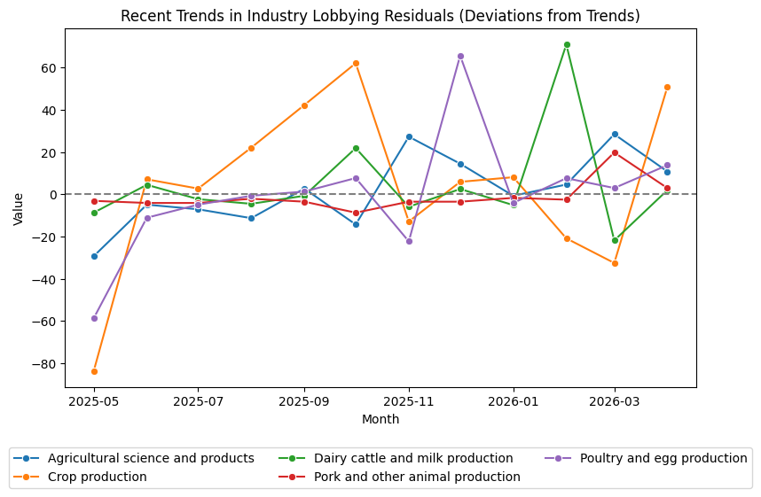 Recent Trends in Industry Lobbying Residuals (Deviations from Trends)