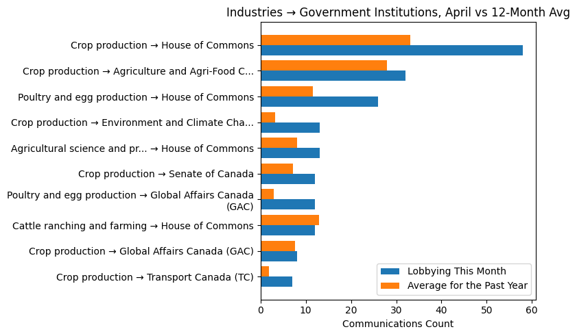 Industries → Government Institutions, April vs 12-Month Avg