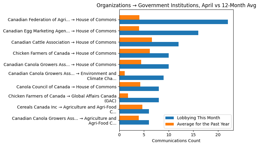 Organizations → Government Institutions, April vs 12-Month Avg