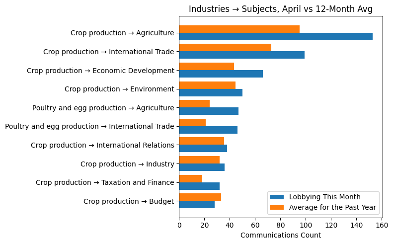 Industries → Subjects, April vs 12-Month Avg