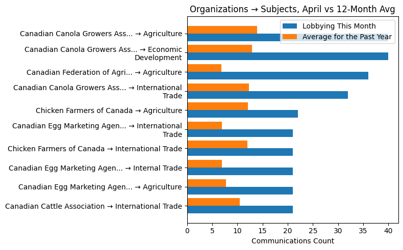 Organizations → Subjects, April vs 12-Month Avg