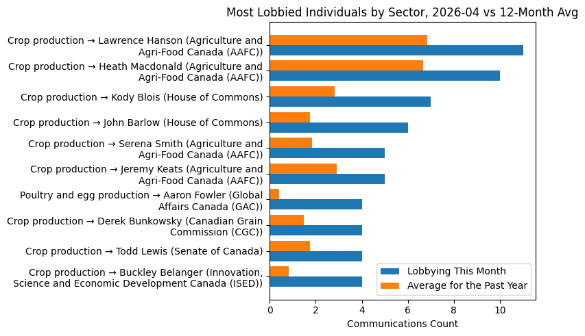 Most Lobbied Individuals by Sector, 2026-04 vs 12-Month Avg