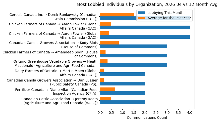 Most Lobbied Individuals by Organization, 2026-04 vs 12-Month Avg