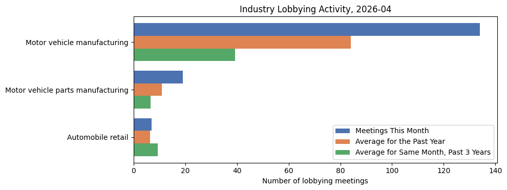 Industry Lobbying Activity, 2026-04