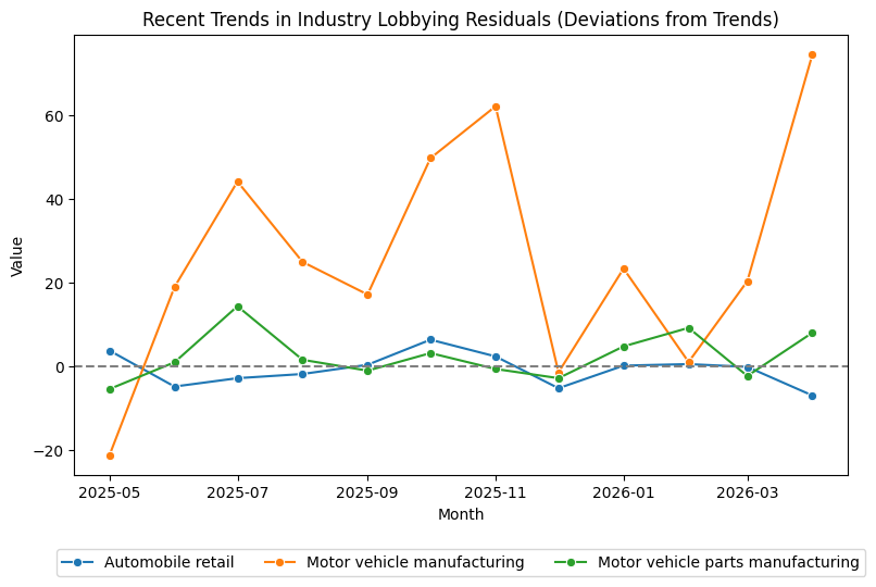 Recent Trends in Industry Lobbying Residuals (Deviations from Trends)
