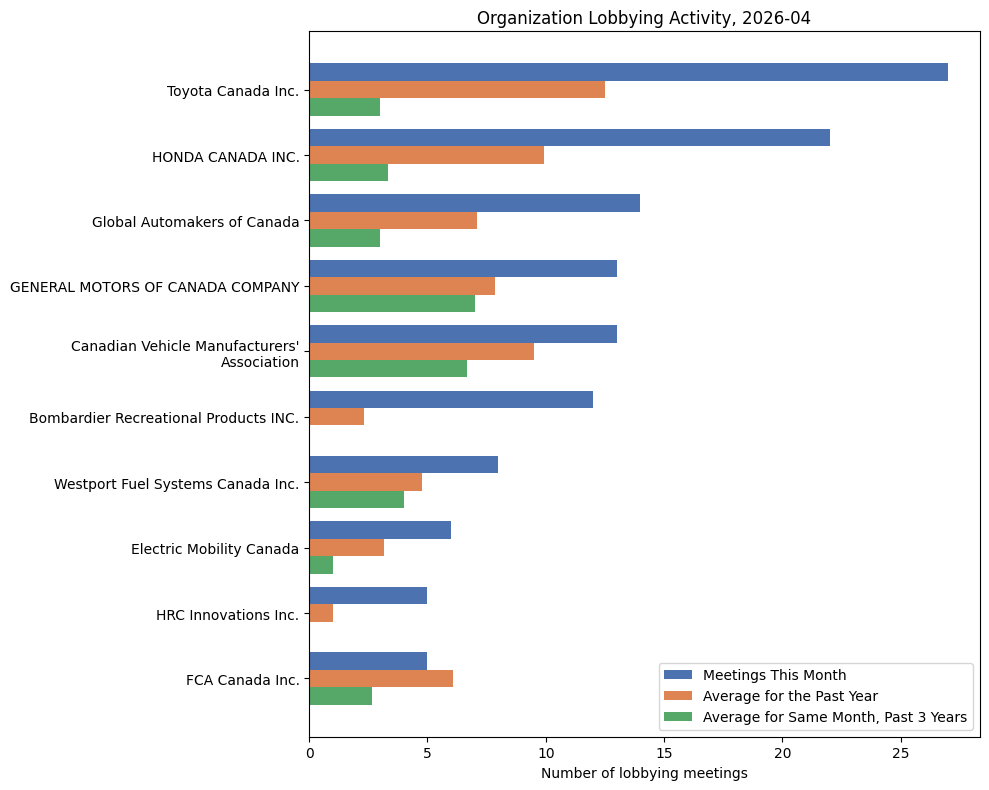 Organization Lobbying Activity, 2026-04